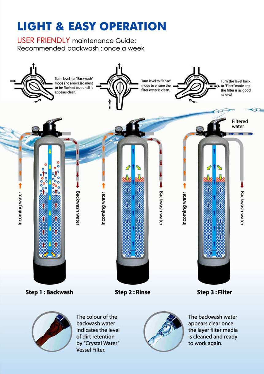 Backwash на фильтре для бассейна. Pressure Vessel фильтр. Backwash на фильтре. Water Filter Master.